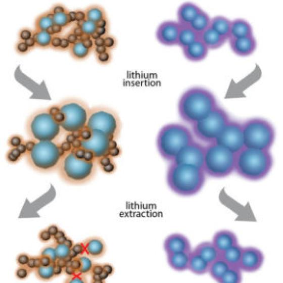 lithium ion closeup