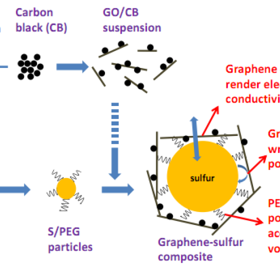 sulphur particle diagram 