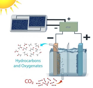 CO2 fuel conversion diagram