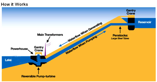 hydro storage pump