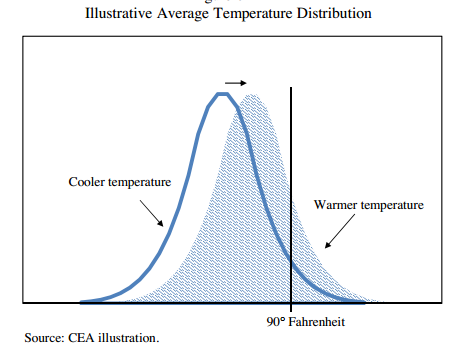 temperature graphs