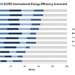 energy efficiency rankings