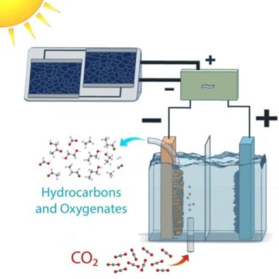 CO2 fuel conversion diagram