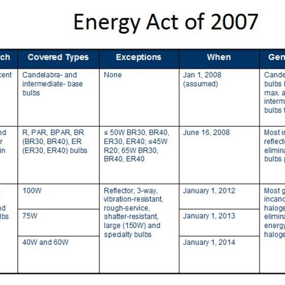 energy act of 2007 breakdown