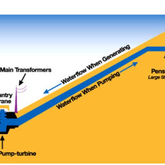 hydro storage pump